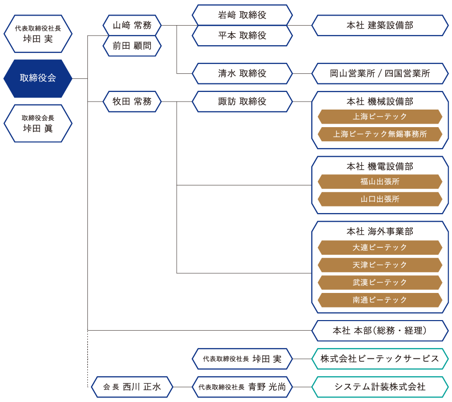 組織図